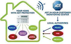 Home Alarm System Reviews