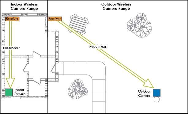 Wireless Security Camera Range and Wifi Range of Indoor and Outdoor Cameras Wireless Security Camera Range and Wifi Range of Indoor and Outdoor Cameras