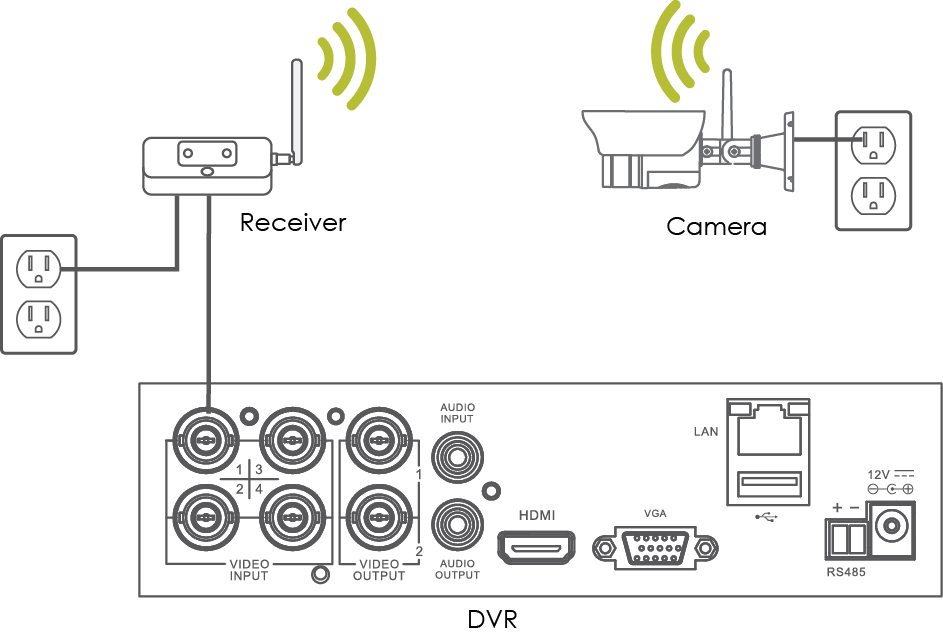 Wireless Camera Connected to DVR Wireless Camera Connected to DVR
